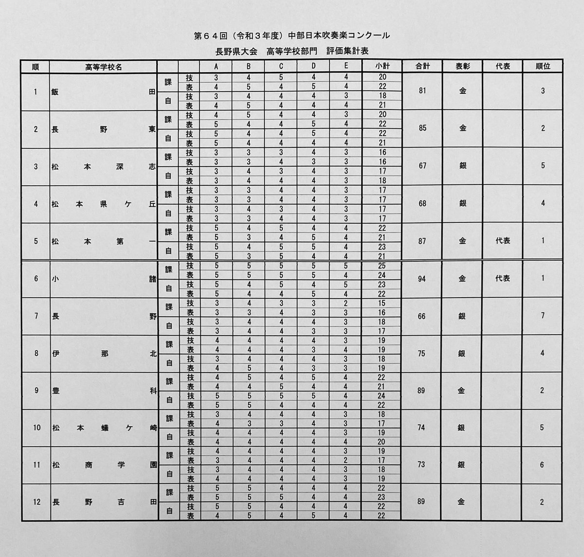 平成25年度(2013) 第53回 長野県吹奏楽コンクール スコア 平成25年度(2013) 第53回 長野県吹奏楽コンクール スコア 平成25