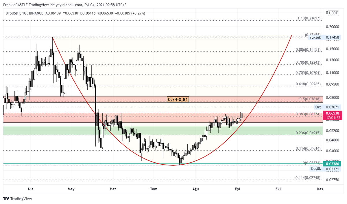 traders_winning's tweet image. #bts #bitshare #btsusdt %12 💪