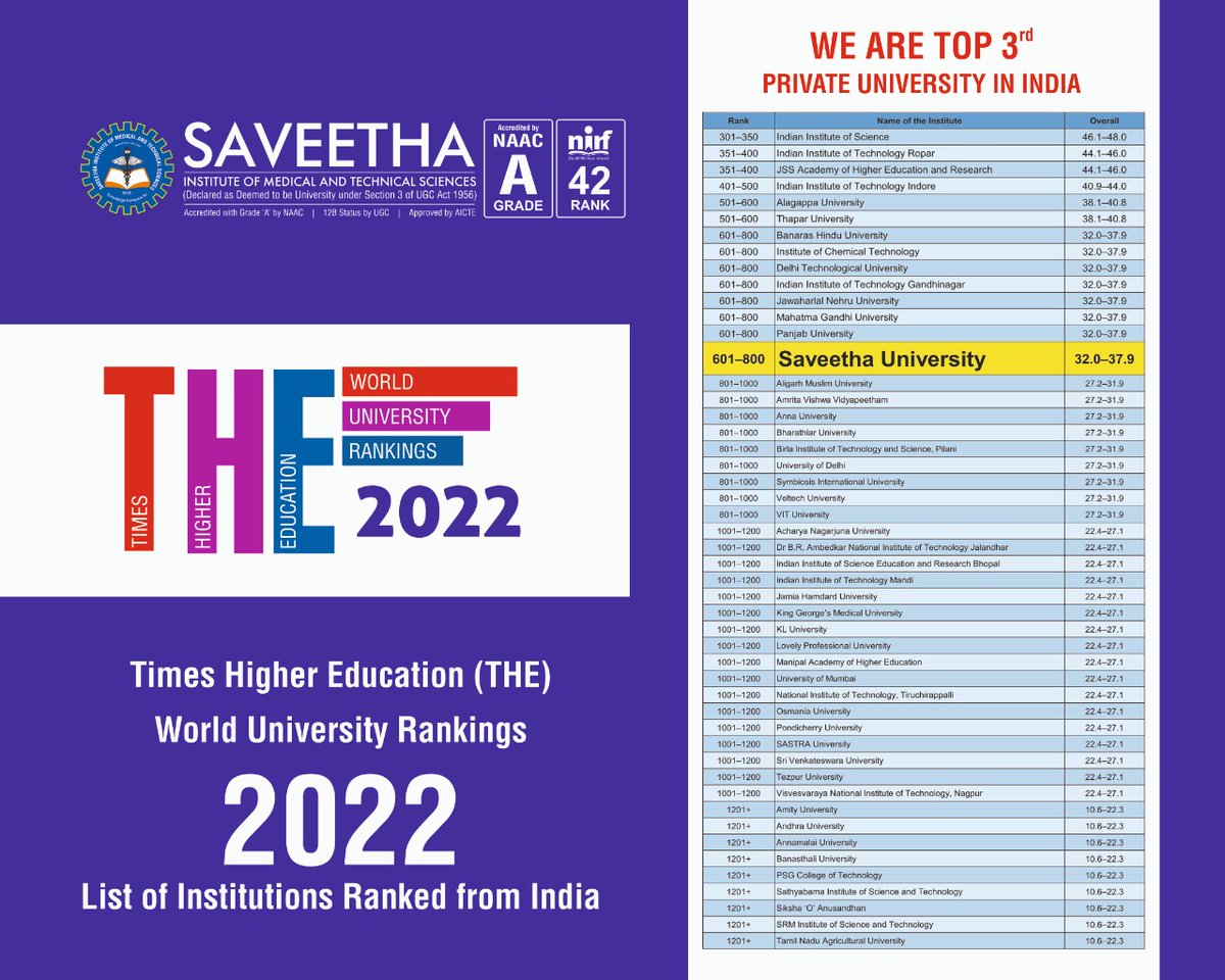 Saveetha university SIMATS has secured world rank 601-800 category in the TIMES HIGHER EDUCATION WORLD UNIVERSITY RANKING 2022. This is extraordinary because we are the 3rd highest private university in India. #TimesHigherEducationranking2022 #worldrankind