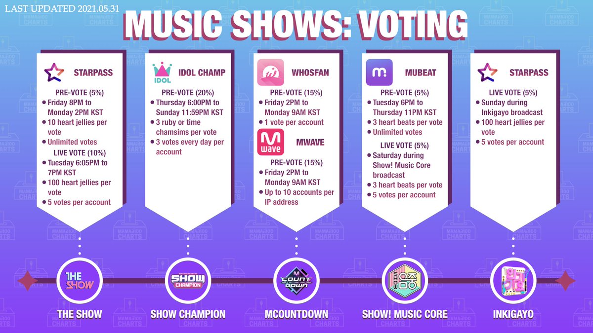 MamamooVoteTeam's tweet photo. [COMEBACK PREPARATION]

Hi Moomoos! 

Start collecting votes for #MAMAMOO's comeback on 9/15! You can refer below regarding music shows eligibility.

Attendance/promotion is NOT required:
🔸 Show Champion
🔸 Show! Music Core

#마마무 @RBW_MAMAMOO https://t.co/3KEvh0Rwn3