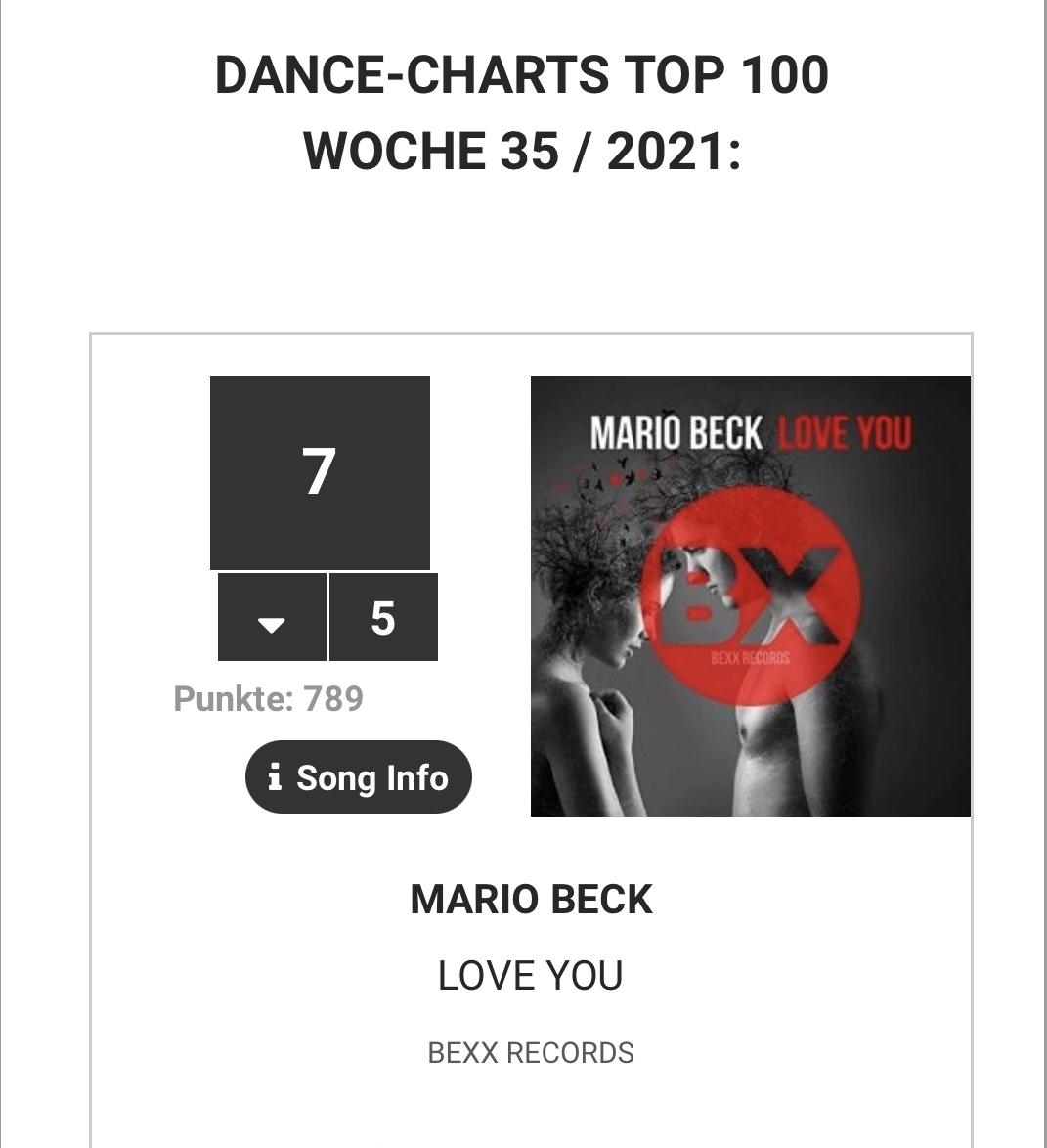 bexx_records's tweet photo. #LoveYou - #MarioBeck ist weiterhin in folgenden #Charts platziert:
#DANCECHARTS Platz 7
#DANCE-CHARTS #DISCO / NU DISCO Platz 2
#DJ CHARTS #AUSTRIA Platz 25
#SWISS DANCE CHARTS Platz 25
#DANCE50 Platz 42
Vielen lieben Dank für Euren #Support ❤️🖤❤️
#BeXXRecords https://t.co/MvqicAgy2X