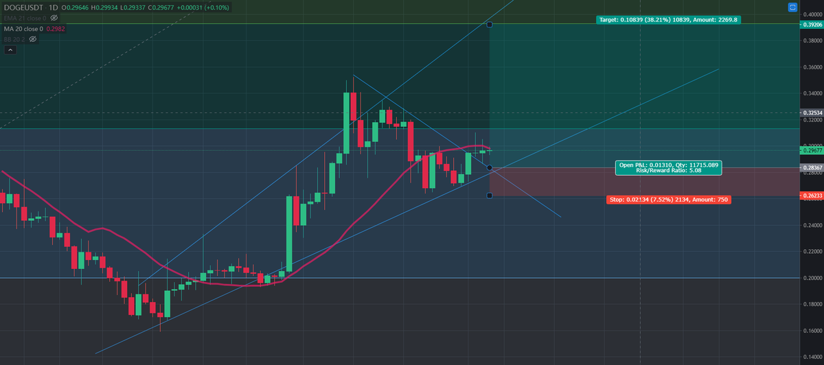 itsmeADAMvi's tweet photo. Just my humble opinion on #DOGE #Dogecoins #dogetothemoon https://t.co/Gc0BGRqaL6