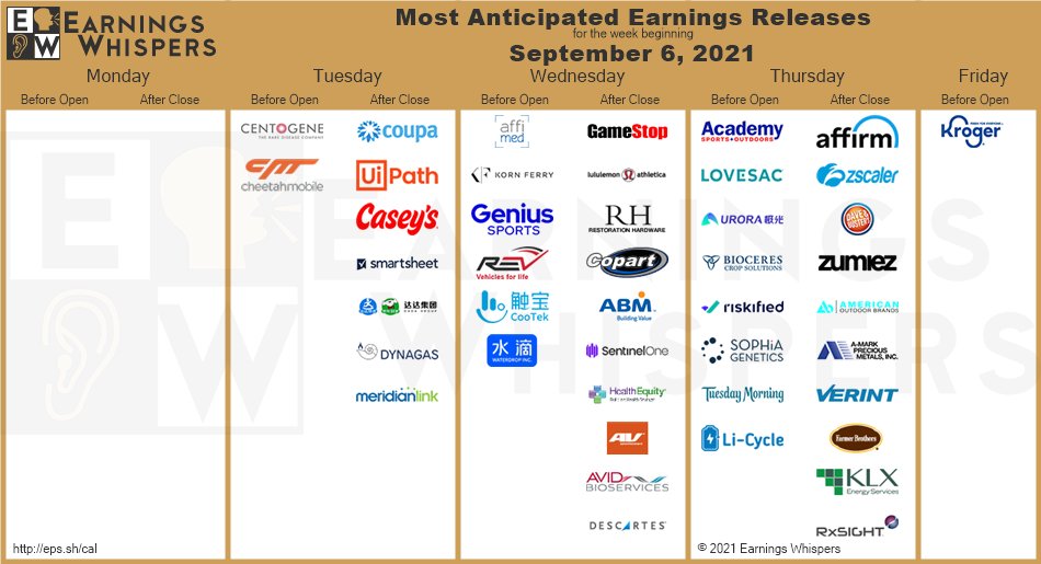 eWhispers's tweet photo. #earnings for the week 

https://t.co/lObOE0dgsr 

$GME $LULU $ASO $COUP $RH $AFRM $AFMD $ZS $PATH $KR $CNTG $CASY $LOVE $KFY $PLAY $GENI $REVG $CPRT $SMAR $DADA $CMCM $JG $CTK $ABM $BIOX $S $ZUMZ $AVAV $HQY $CDMO $DSGX $AOUT $CVGW $AMRK $VRNT $FARM $DLNG $BBCP $MLNK $RXST $SUMO https://t.co/WQfwxlgoKJ