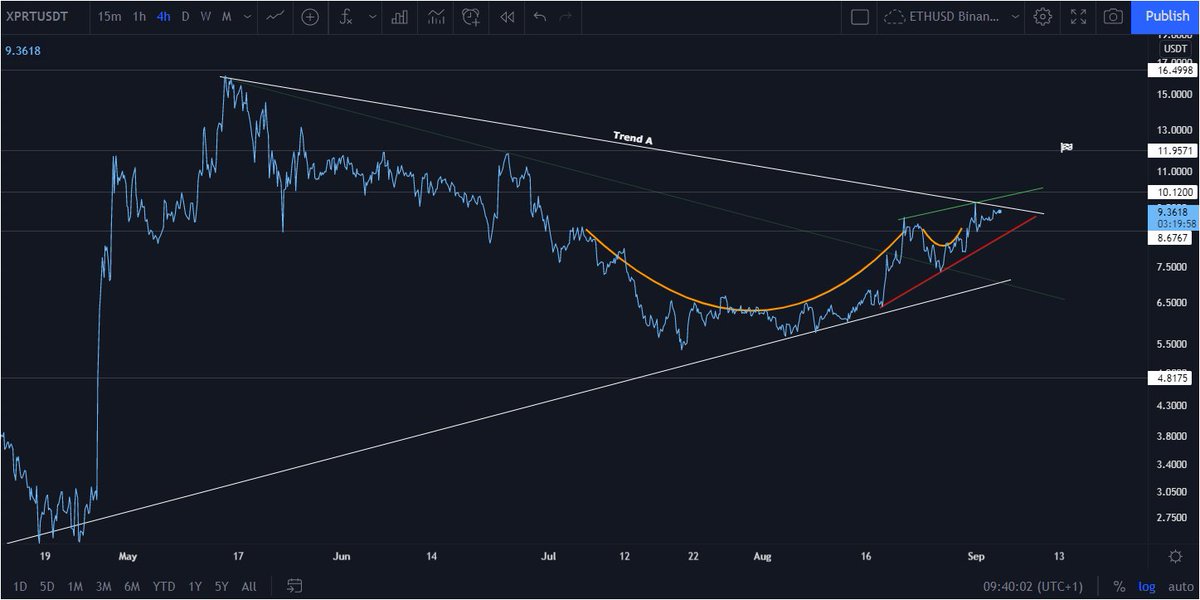 iDoji17's tweet photo. $XPRT USDT 4H. Cup & Handle pattern playing out so far. Looking for a break of 'Trend A' and strong impulse through $10. Eyes on the red short term trend line as well. @PersistenceOne NFT Market Place @AssetMantle #UnlockingLiquidity. https://t.co/P41TZcYpeA
