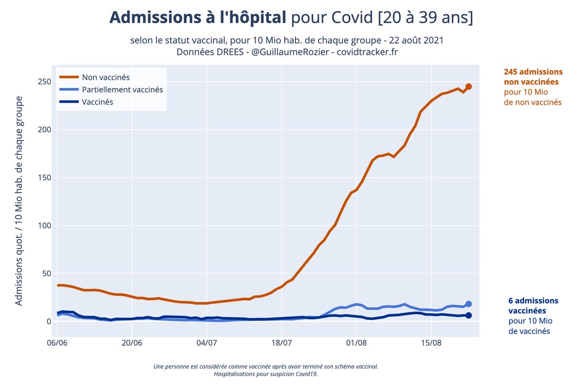 Chez les jeunes (20 à 39 ans), il y a 245 admissions à l’hôpital chaque jour pour 10 Mio de non vaccinés.

Il y en a 6 chez les vaccinés.