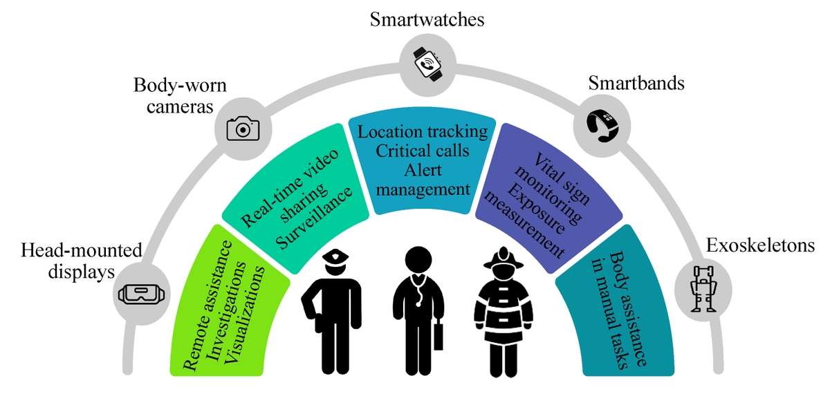 saafi_salwa's tweet photo. Check our work on next-generation public safety operations, as part of @A_WEAR_Project #ESR12 🤓
We aim to advance the use of #cellular_connectivity and  #wearable_technology in next-generation #publicsafety networks 🧐
https://t.co/y8P1zAgNAv
https://t.co/vEe4XRzRt0 https://t.co/UHLquMlLNt