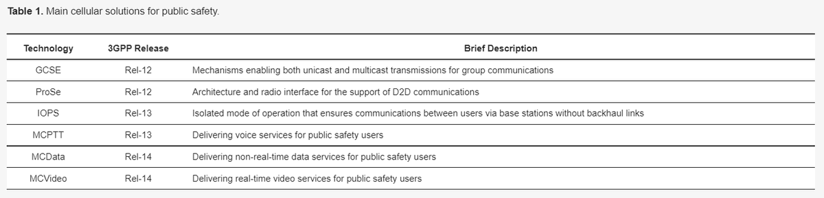 saafi_salwa's tweet photo. Check our work on next-generation public safety operations, as part of @A_WEAR_Project #ESR12 🤓
We aim to advance the use of #cellular_connectivity and  #wearable_technology in next-generation #publicsafety networks 🧐
https://t.co/y8P1zAgNAv
https://t.co/vEe4XRzRt0 https://t.co/UHLquMlLNt