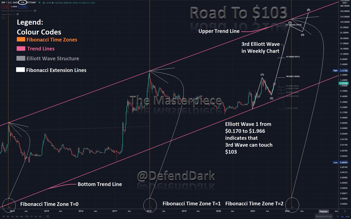 Hi there; I call this technical analysis: 
