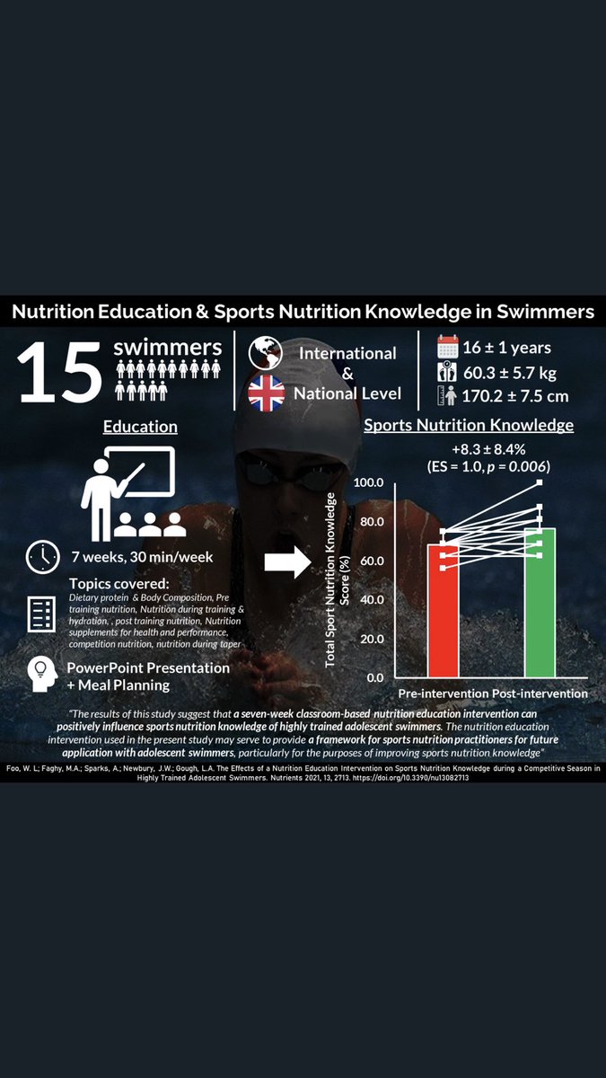 Dr Lewis Gough (@lewisgough) on Twitter photo Another post to plug @wlf0503 amazing work!
ncbi.nlm.nih.gov/pmc/articles/P…
Great infographic you have put together as well Wee!
Teamwork makes the dream work <a href="/Josh_Nutrition/">Josh Newbury, PhD</a> <a href="/sparks_andy/">Andy Sparks</a> <a href="/DrMark_Faghy/">Mark Faghy</a> Another post to plug @wlf0503 amazing work!
ncbi.nlm.nih.gov/pmc/articles/P…
Great infographic you have put together as well Wee!
Teamwork makes the dream work <a href="/Josh_Nutrition/">Josh Newbury, PhD</a> <a href="/sparks_andy/">Andy Sparks</a> <a href="/DrMark_Faghy/">Mark Faghy</a>