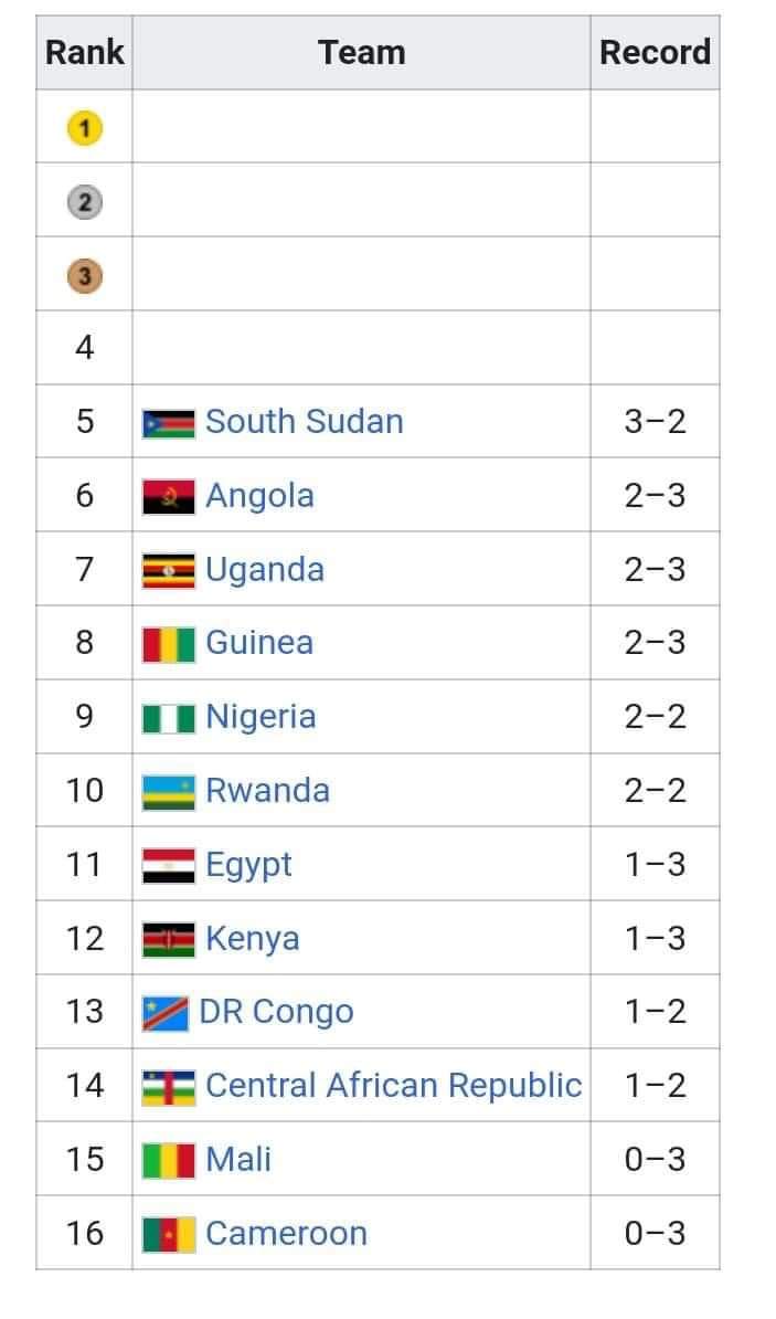 The South Sudan 🇸🇸 Basketball Team finished in FIBA Afro Basket in 5th place. 

Great Job <a href="/SSBFed/">South Sudan Basketball</a> 

<a href="/cityfmjuba/">88.4 City FM Juba</a>