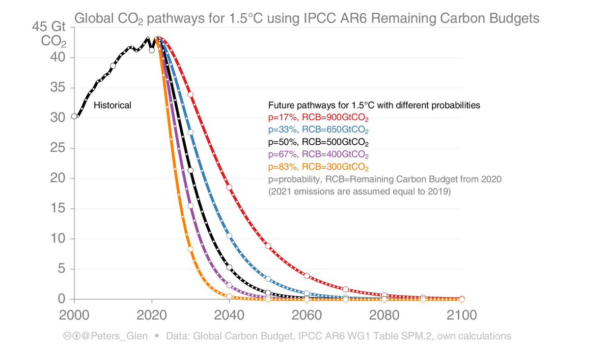 @JournoDannyAero Unfortunately, this is not compatible with pathways to limit global warming to 1.5°C, where CO2 emissions must decrease by at least 50% by 2030.