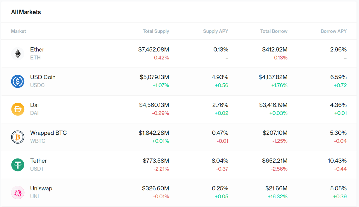 DeFi 30-for-30 #4:

Lending & Borrowing Protocols

Putting the "Finance" in DeFi

Thread 👇