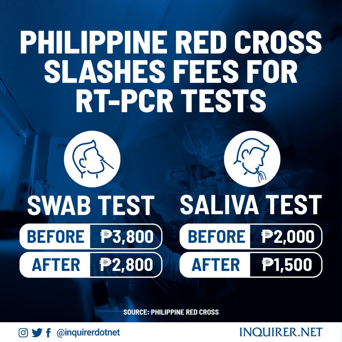inquirerdotnet's tweet photo. CHEAPER COVID-19 TESTS

PRC Chairman and Senator Richard Gordon said cheaper saliva and swab tests are now available from the Philippine Red Cross starting Saturday, September 4.

READ: https://t.co/GrFv3BMYVX https://t.co/FhigrWEIFQ