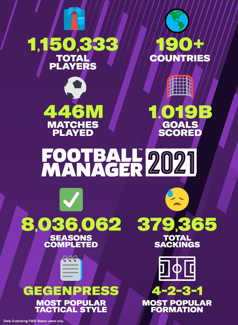 446. Million. Matches 🤯

Highlights from #FM21 so far...