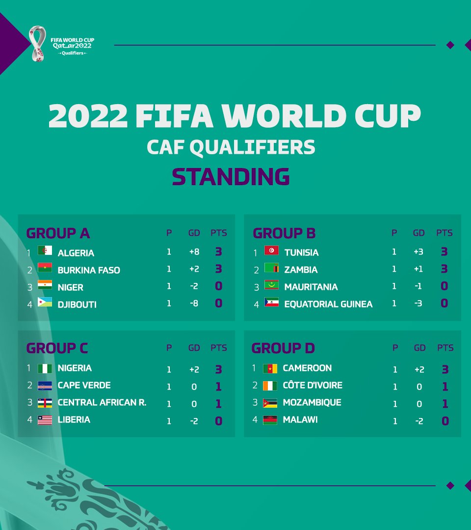 World cup qualifiers standings