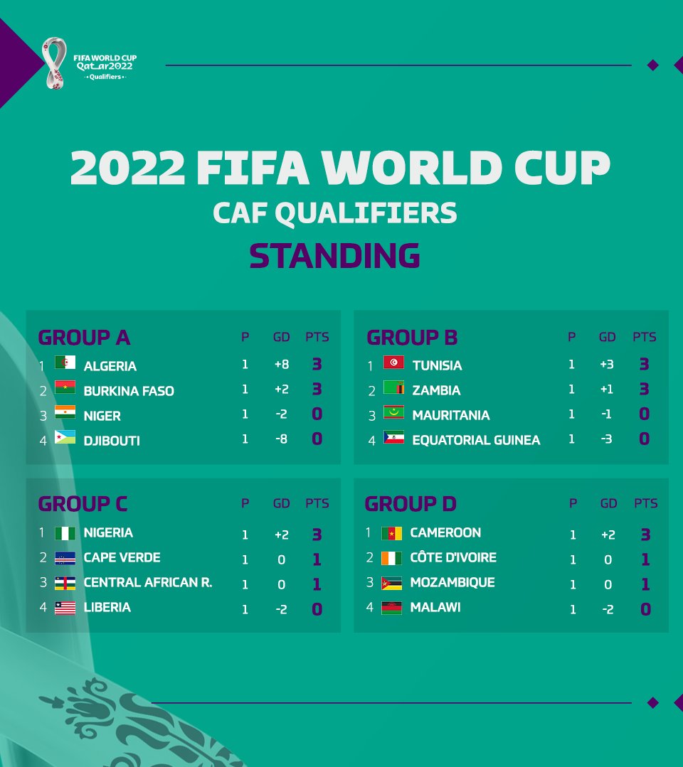 Caf V Twitter Group Standings For The 2022 Worldcup African Qualifiers Predictions For Your Nation S Game In The Next Round Wcq Https T Co Abcudhugbd