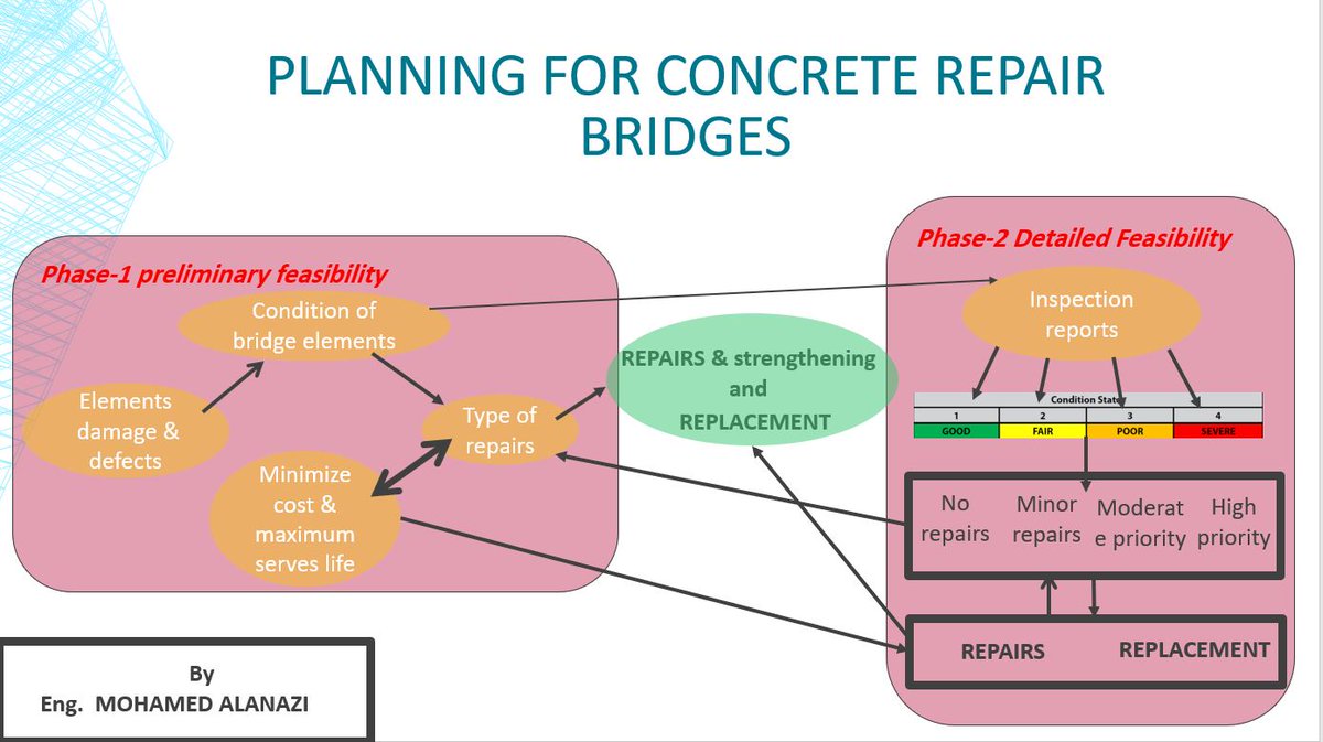 eng_malanazi's tweet image. رسم توضيحي لكيفية اختيار وتحديد طريقة اصلاح الخرسانة للجسور