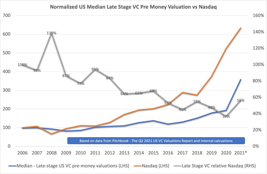 RamisAnders's tweet photo. Interesting reflection of private VC valuation vs public... #VentureCapital #entrepreneurs #valuation #NASDAQ #unicorn https://t.co/dlaEDi91GA