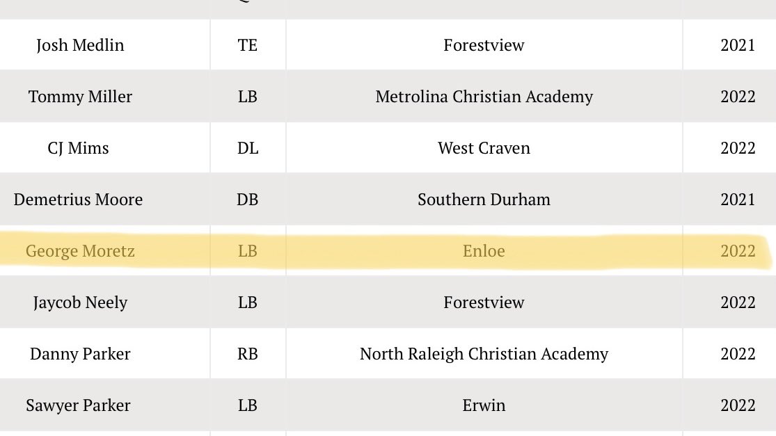 Proud to be on this list. Thank you @HSFBamerica & @scoutSMART_ for recognizing athletes who study hard & play hard @EnloeHSfb @CoachRyanClark Spring 2021 High School Football America North Carolina Academic All-America Team powered by scoutSMART® highschoolfootballamerica.com/spring-2021-hi…