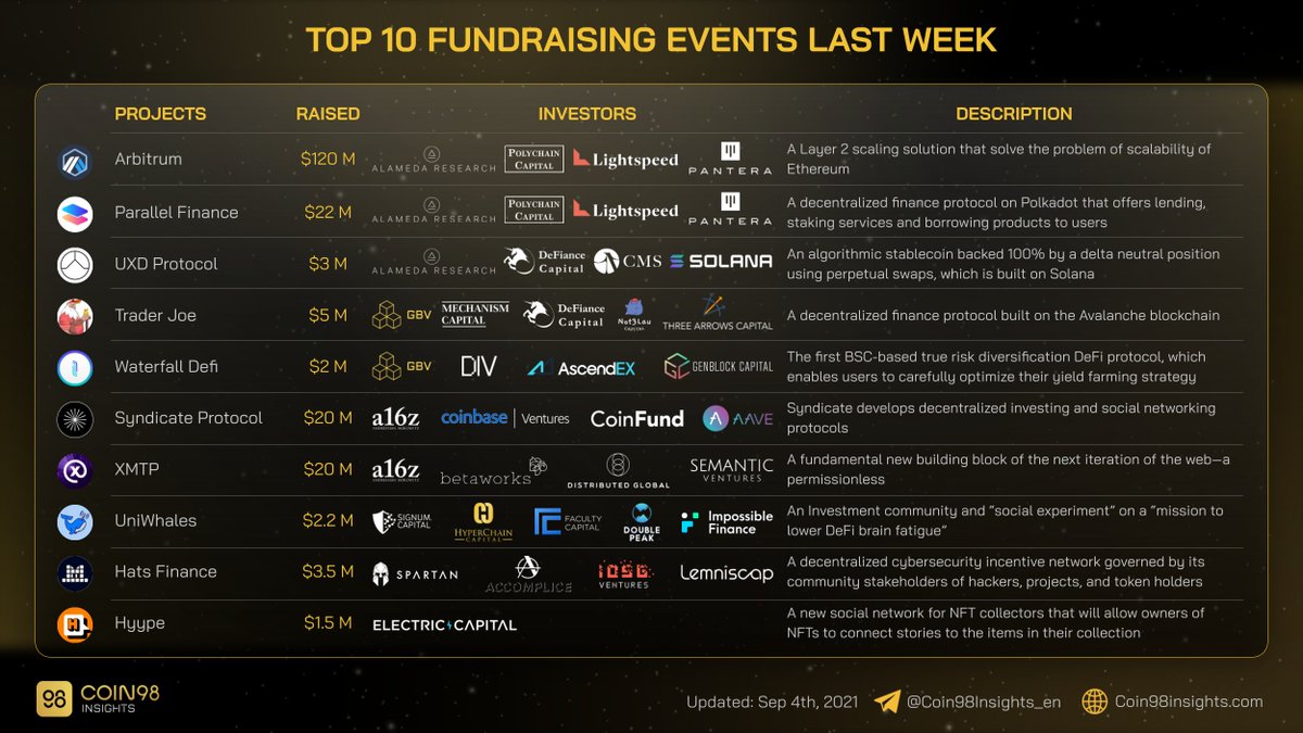TOP 10 FUNDRAISING EVENTS LAST WEEK

Which investment are you excited the most about?