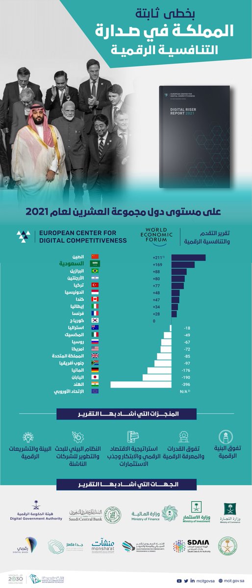 McitGovSa's tweet photo. بخطى ثابتة، #السعودية_تتصدر_رقمياً بالمركز الثاني ضمن دول مجموعة العشرين في تقرير التنافسية الرقمية التابع للمركز الأوربي ومنتدى الاقتصاد العالمي 🇸🇦
تقدمت المملكة في التقرير عشرون نقطة في المؤشر العام وحققت المركز الأول في مؤشر النظام البيئي الرقمي والثالث في مؤشر القدرات الرقمية https://t.co/ypeSUmY9xq