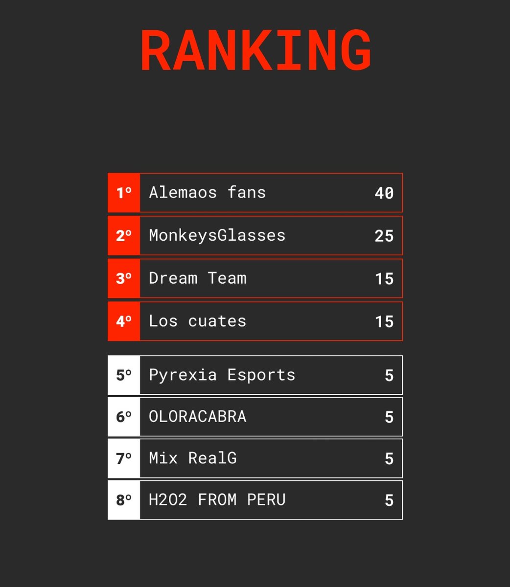Nuestro camino por la #R6Prefire empieza hoy con el segundo clasificatorio. 🔥

Nuestro roster quedó 3/4 puesto en la anterior, sumando 15 puntos en el ranking global, jugando bajo el nombre de Dream Team. ℹ

#EHT #NoLimits