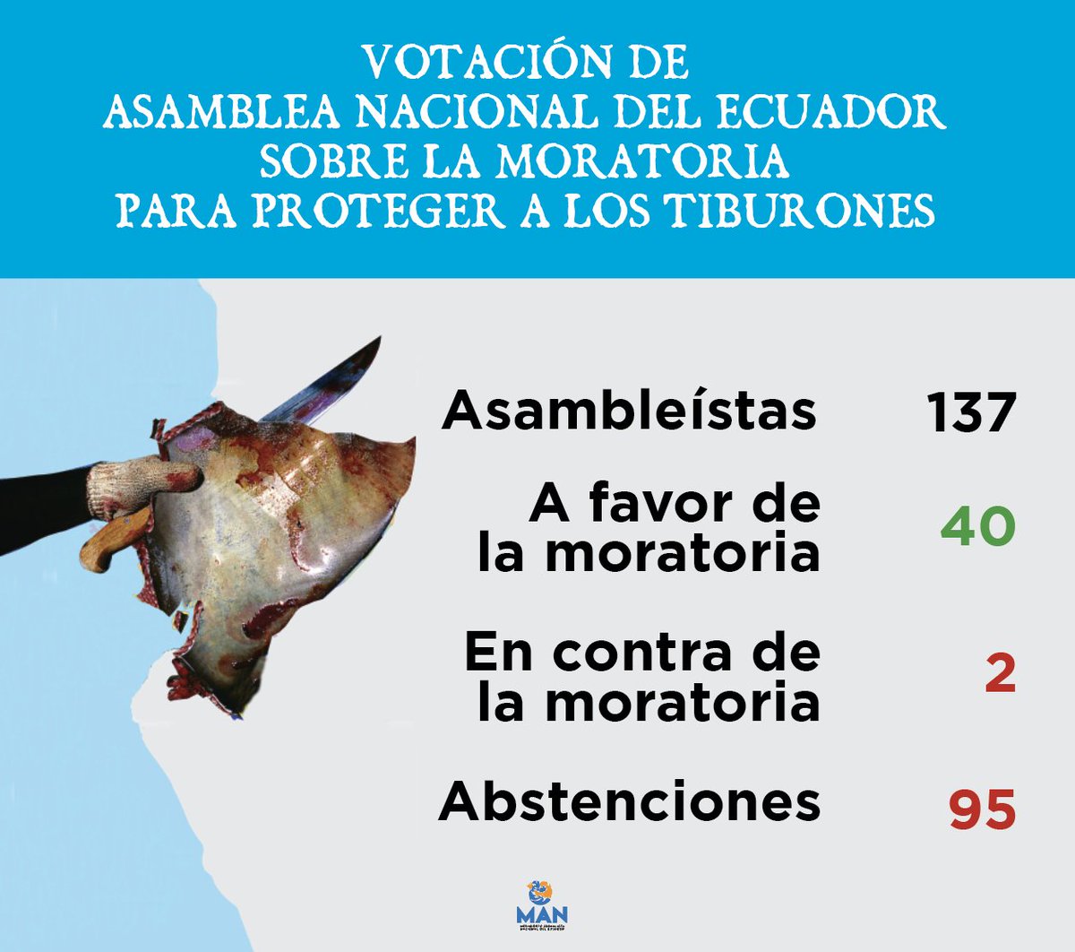 MANimalistas's tweet image. La @AsambleaEcuador votó la propuesta de Moratoria para frenar temporalmente la comercialización de tiburón,que se encuentra en inminente riesgo,debido a la "pesca incidental". De 137 asambleístas, solo 40 votaron a favor de esta moratoria. ¿Quieres saber cómo votó cada bancada?
