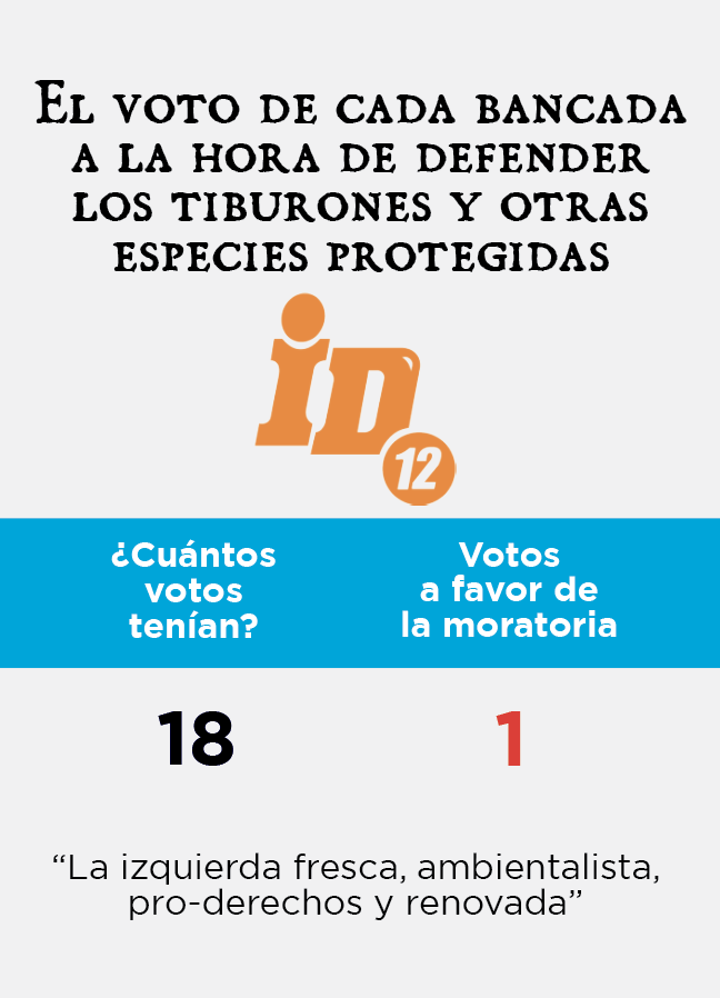 MANimalistas's tweet photo. La @ID12Ecuador de @xhervas tenía 12 votos, pero solo 1 voto fue a favor de la moratoria. Sí, la "renovada, fresca y ambientalista izquierda" le dió la espalda a la conservación de los tiburones y otras especies en riesgo.  #Fail https://t.co/x67mFrLjlW