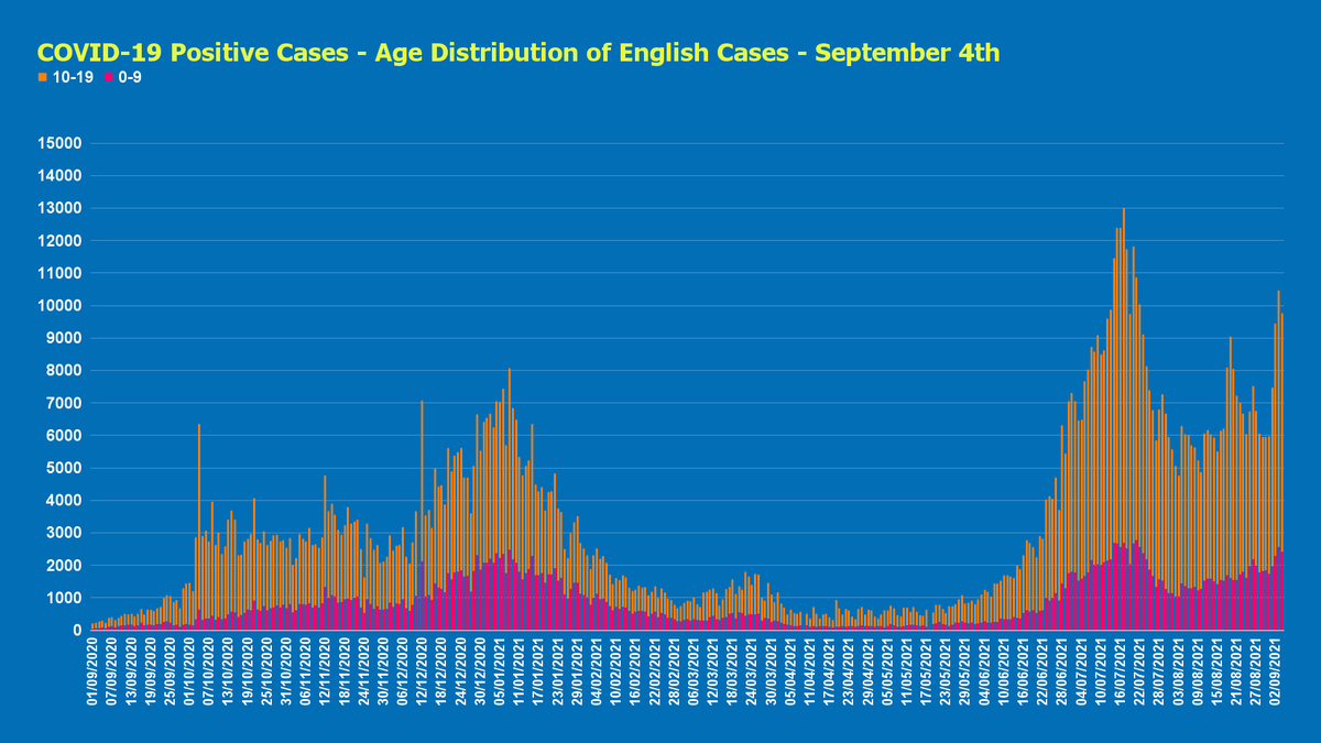 LawrenceGilder's tweet image. As schools go back, I thought it would be best to highlight the younger groups and how different of a situation it is from last September to now.

As you can see, we are starting from a much higher baseline, which means we have less time to react if things start getting worse.