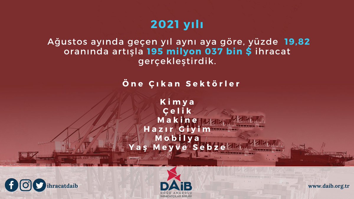 🌍 2021 yılı #agustos ayında yüzde 1️⃣9️⃣,8️⃣2️⃣ oranında artışla 1️⃣9️⃣5️⃣milyon 0️⃣3️⃣7️⃣ bin dolar ihracat gerçekleştirdik...👏

🔺2020 Yılı: 162 Milyon 772 Bin $
🔺2021 Yılı: 195 Milyon 037 Bin $
#TürkiyeİhracatlaYükseliyor 🇹🇷
 #ihracatdaib