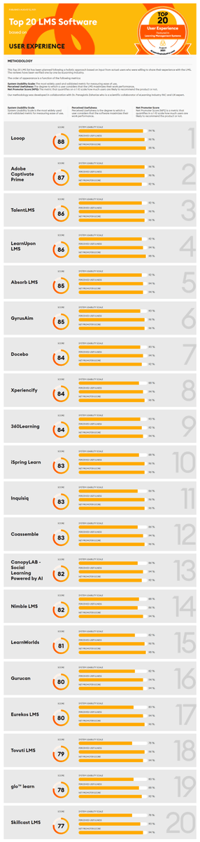 elearnindustry's tweet photo. The Best Learning Management Systems Based On User Experience List has been released! Learn the Top Notch LMS Players, based on input from LMS users. Check out the infographic for more. https://t.co/m30HYHcwfY #LMSusers #userexperience #LMSreviews https://t.co/k5xQsyYTLH