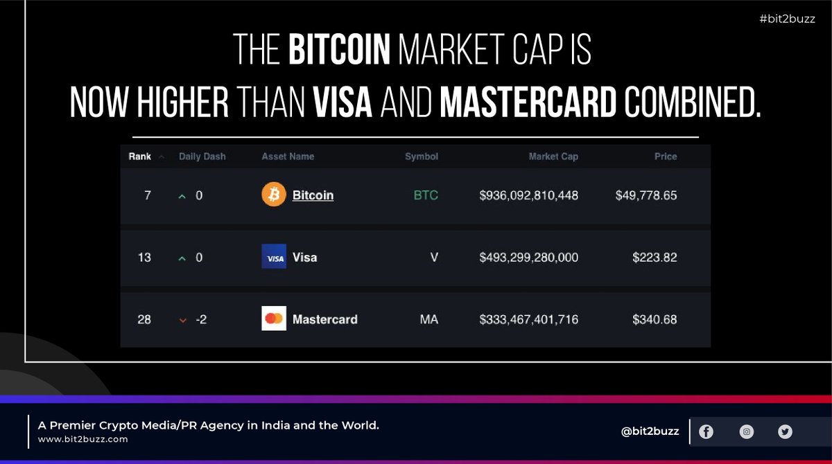 Bit2Buzz's tweet image. Bitcoin market cap is higher Now. 🔝

#bit2buzz #Bitcoin #Crypto