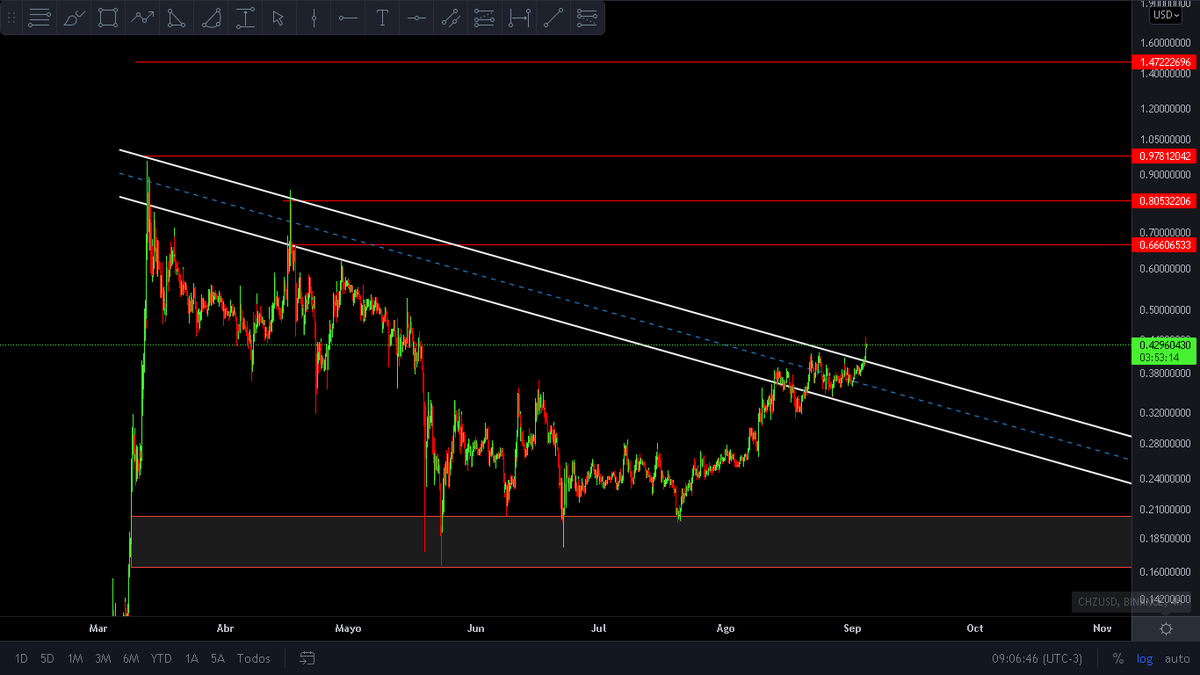 $CHZ ⚡️⚡️

0.66-0.80-1$