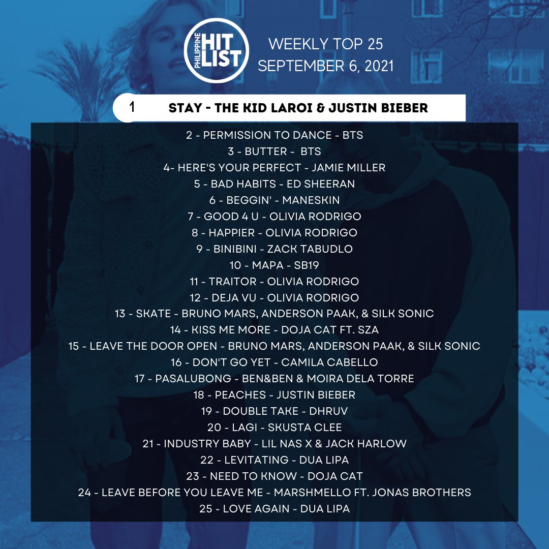PHHitList's tweet photo. #PhilippineHitList HOT 100 (TOP 25)

This week's top 25 include your favorite songs from @BTS_twt, @jamiemillmusic, @edsheeran, and @thekidlaroi ft. @justinbieber becomes the first ever #1 song of the week for the return of the Philippine Hit List! https://t.co/l4mnpTubdb