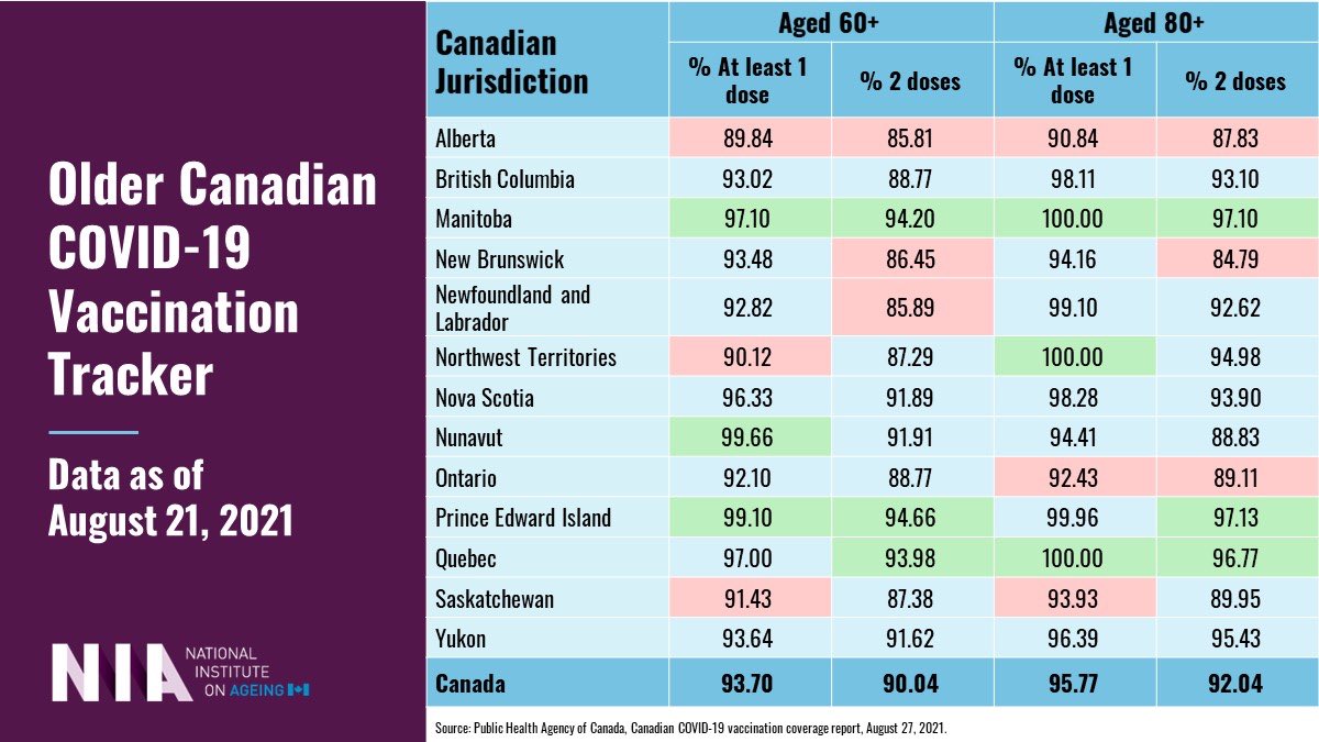 DrSamirSinha's tweet photo. @ambermac What’s even more cool is that 99.1% Islanders 60+ have gotten their first shot!
#peistrong https://t.co/ktgLGTuuF7