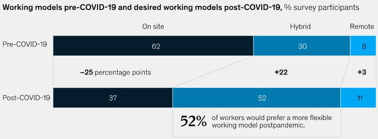 digital42164603's tweet photo. The verdict is out! A recent survey by Mckinsey reveals that most employees (52%) would like their organizations to offer a more flexible hybrid working model. What are you waiting for? It is finally time to make the switch. Ask our experts how? https://t.co/f7xtIEi8d9 https://t.co/kwZCOt0QKZ