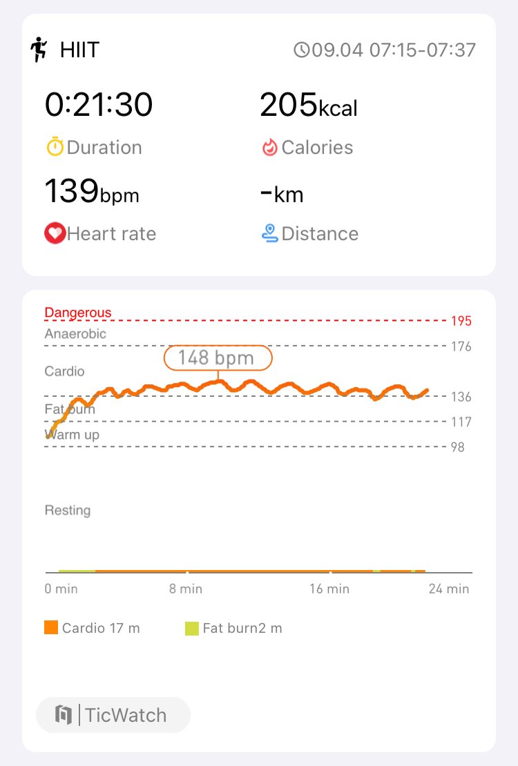 amy_rfd's tweet photo. Day 17 of 18 complete ⁦@Mobvoi_Official⁩ #hiitchallengewithTicWatchE3 https://t.co/1AIW1mAjZo