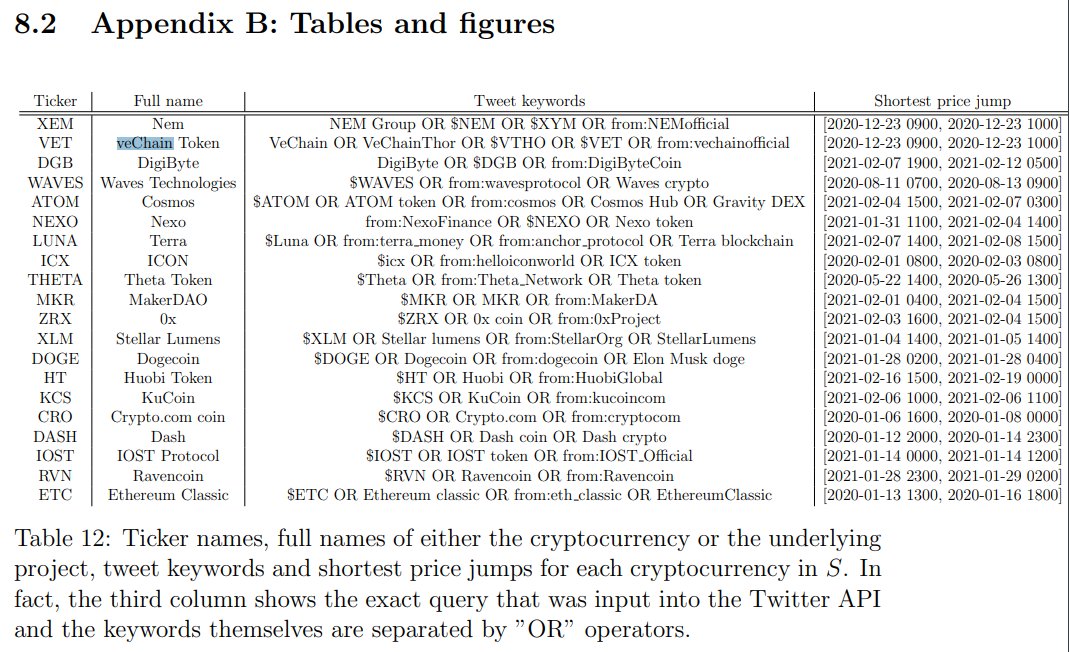 eisenreich's tweet photo. VeChain was included in a recently published master's thesis, 'A Study of the Relationship between Cryptocurrency Returns and Tweet Counts.'
Conclusion: tweet more about $VET, price go π
Full Pdf π
https://t.co/e1Mggv94XC
#VeChain $VET #VeFam #VeSearch https://t.co/JBCtsTjDOI