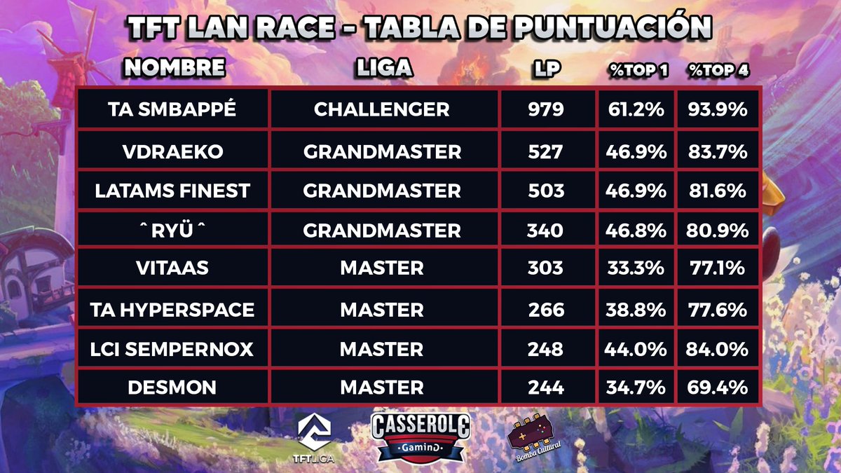 CasseroleGaming's tweet photo. Esta es al tabla de la semana 3 de la #TFTLANRace
Quedan 4 días para descubrir el ganador de este evento!
Tabla general aquí:
https://t.co/0oXO9bb63i
#TFT #SomosTFT #TFTLatam https://t.co/eMHo3qzFQF