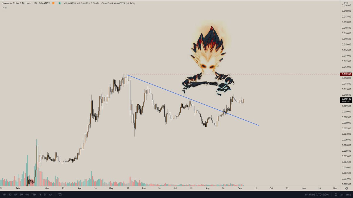 VegetaCrypto1's tweet photo. #BNB/BTC just 20% away from ATH! FOMO SOON! https://t.co/J9qZG10LkD