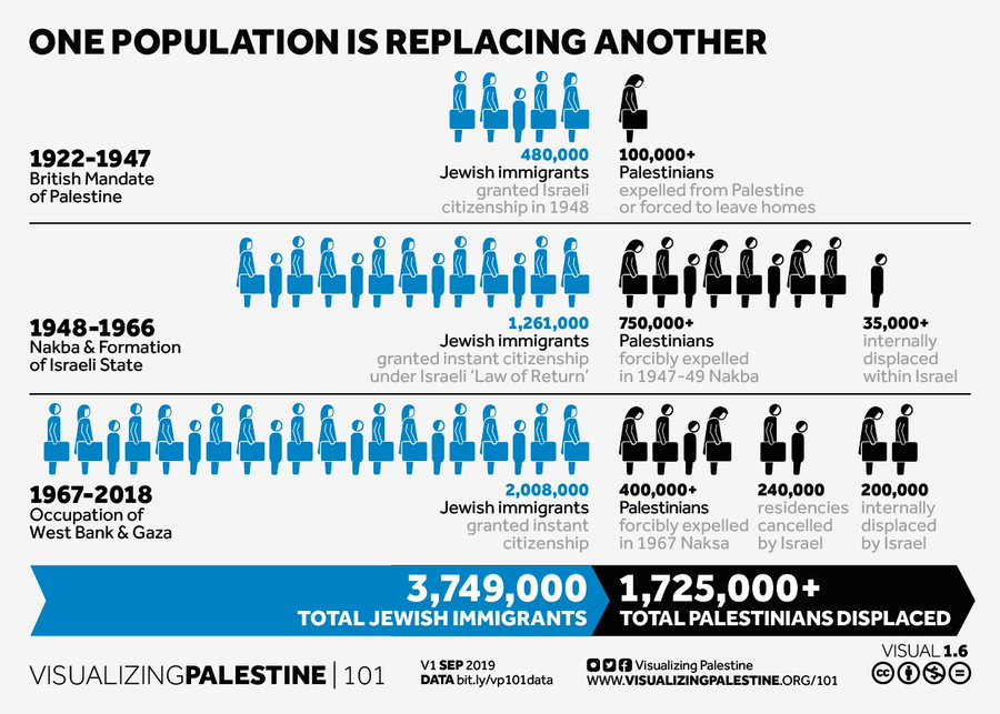 SavePa2's tweet photo. This visual highlights how #JewishImmigration and forced displacement of #Palestinians have continued in parallel for almost a century.
Why did we let #EuropeanJews replace Palestinians? Did Zionists illicit the #Holocaust to create an Israhell on #Earth? https://t.co/2Sup5XMtPx