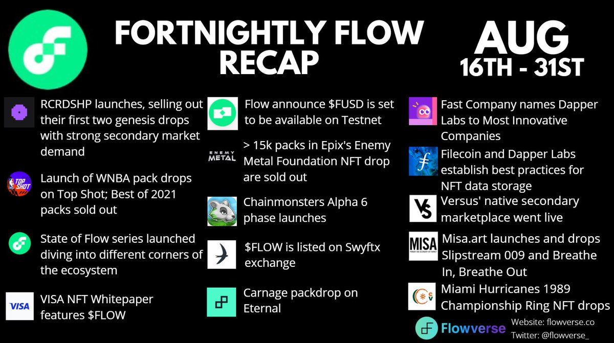 August 16 - 31 update on <a href="/flow_blockchain/">Flow.com</a> 

✅<a href="/rcrdshp/">Rcrdshp</a> launches and sells out their first two NFT drops
✅ <a href="/WNBA/">WNBA</a> pack drops launches
✅ <a href="/thisisepix/">Epix</a>'s Enemy Metal Foundation NFT drop sells out
✅<a href="/ChainMonsters/">Chainmonsters</a> Alpha 6 phase launches
✅ misa.art launches 

+More