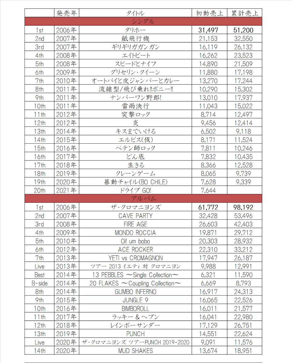 ザ・クロマニヨンズの初動売上・累計売上一覧 CD総売上約85万枚。