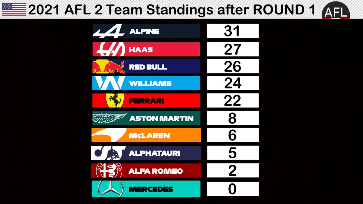 AFLESPORT's tweet photo. #AFLS2 AFL2 | Standings 

Alex16RR16
takes the lead after two races at Silverstone

@AlpineF1Team 
goes first in the constructors championship  

🇺🇸🔜 https://t.co/ViK1DB6XEp