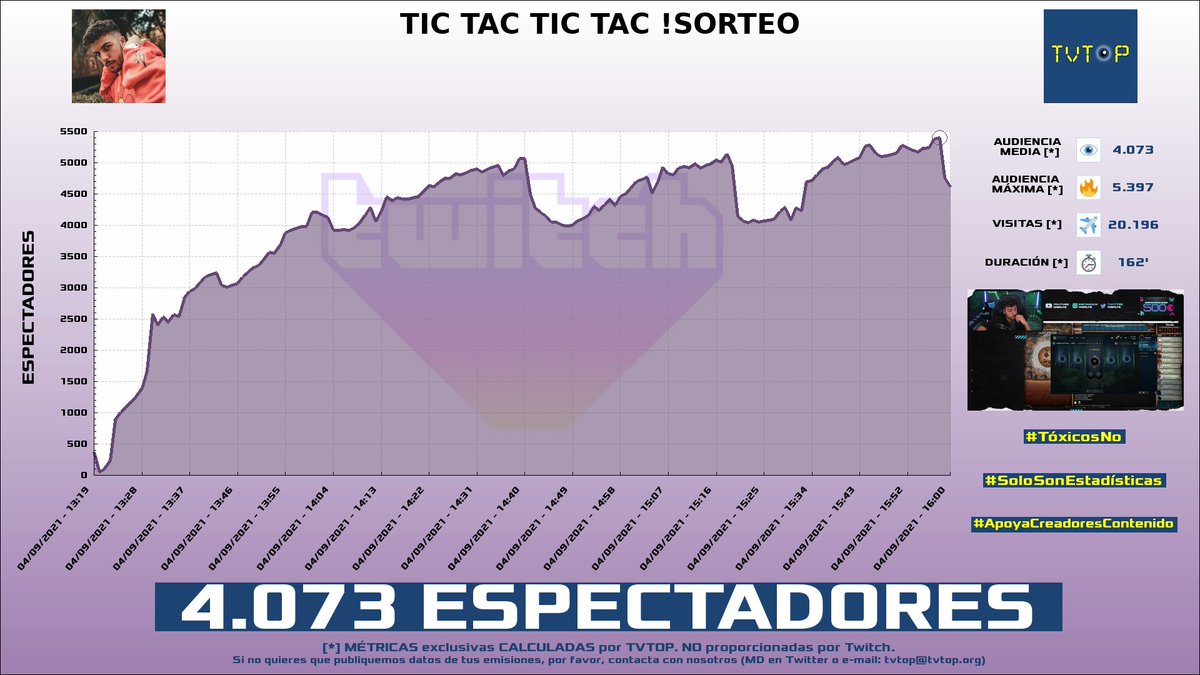 tvtop_es's tweet photo. ¡#werlyb HA EMITIDO en #Twitch! Nuestros datos 🧐 :

▶️ ESPECTADORES 👁️ : 4.073
▶️ MINUTO DE ORO 🔥 : 5.397 [15:58h]
▶️ VISITAS ✈️ : 20.196
▶️ RAIDEADO 🌪️ POR : #Miniduke

#lol https://t.co/xCCmRX8Nss