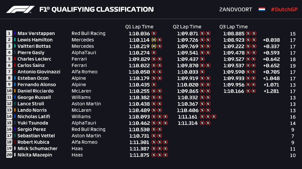 Clasificación Gran Premio de Holanda 2021