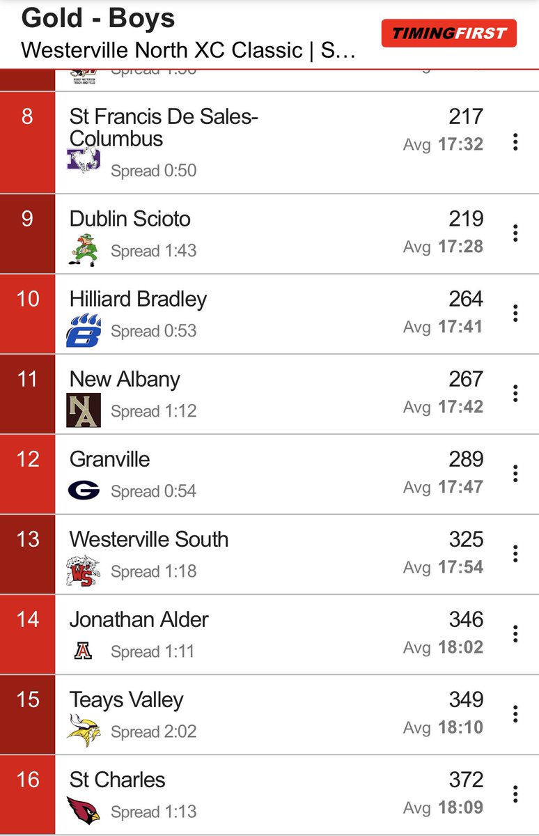 BradleyDistance's tweet photo. Boys Varsity finishes 10th at the Westerville North Classic led by Senior Evan Corea’s 20th place finish. https://t.co/FEGjyj8PgF