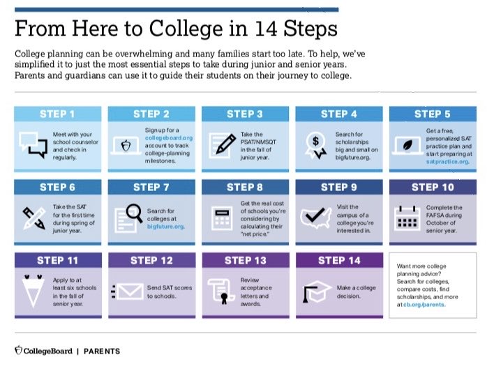 Seniors, which step are you on?