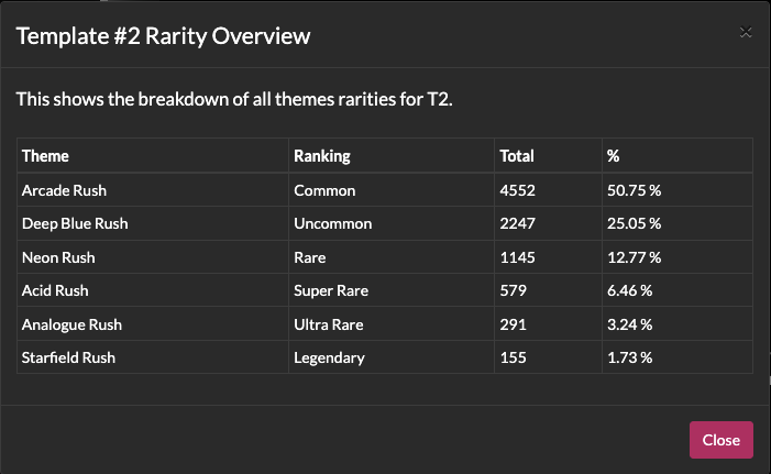 template_nft's tweet photo. T2 is primed and ready to go in a few hours. The site will also be updated at launch with the ability to preview without applying the Template. We've run off the stats for rarity, and this is what we found... Good luck! #Template https://t.co/oUk3dHoQPo
