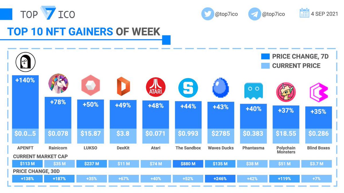 Top 7 #NFT Gainers of the Week

$NFT $RANI $LYXE $KIT $ATRI $SAND $EGG $SOUL $PMON $BLES